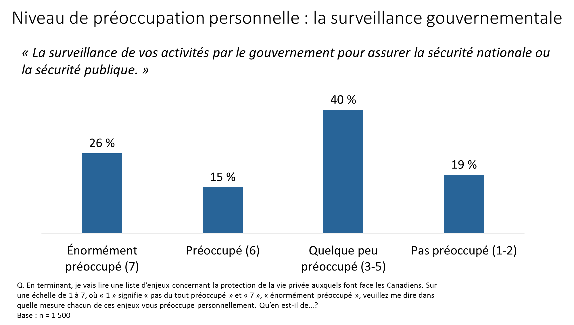 Figure 20. Niveau de préoccupation personnelle : la surveillance gouvernementale