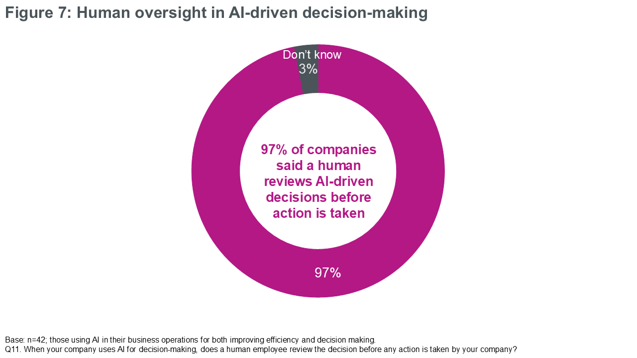 Figure 7: Human oversight in AI-driven decision-making