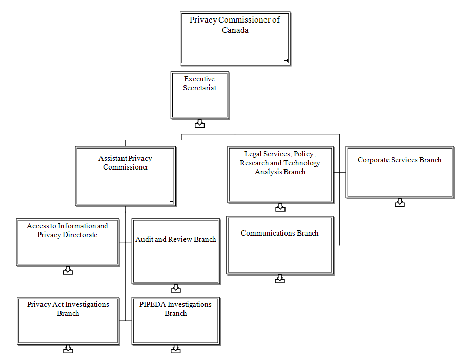 Organization Chart of the Office of the Privacy Commissioner of Canada