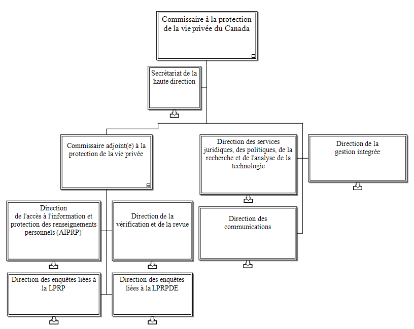 Structure de l'organisation