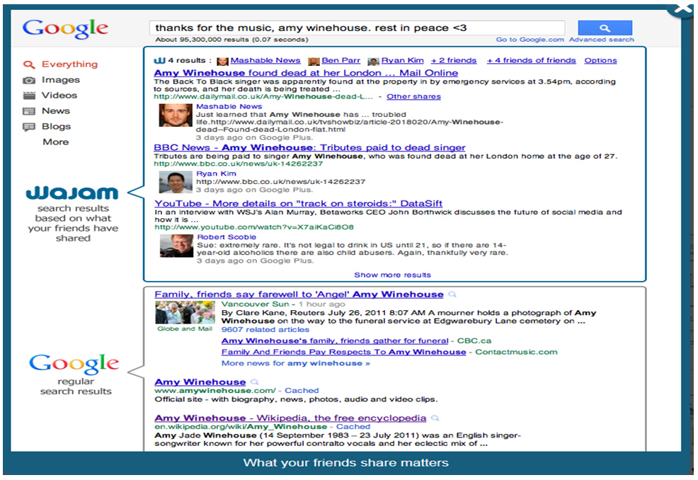 Fig. 1: Wajam search results with social network “friends” content resulting from a Google search.