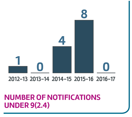 Number of notifications under 9(2.4)