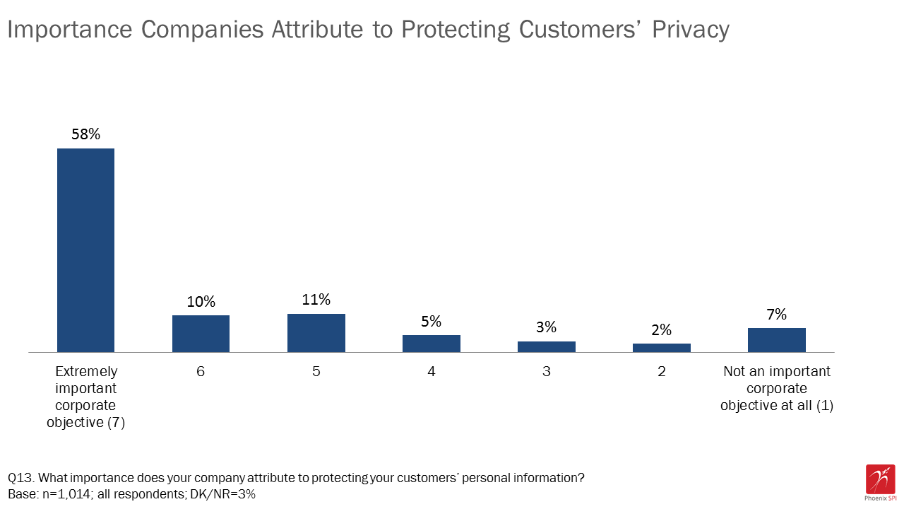 Figure 4: Importance companies attribute to protecting customers' privacy