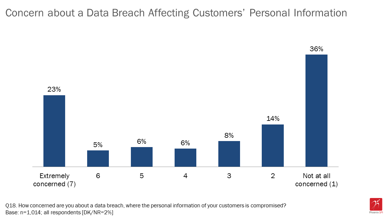 Figure 8: Concern about a data breach affecting customers' personal information