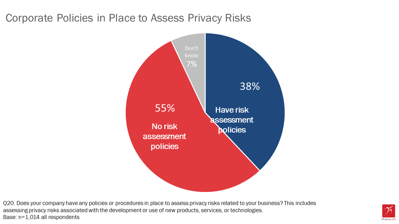 Figure 11: Corporate policies in place to assess privacy risks