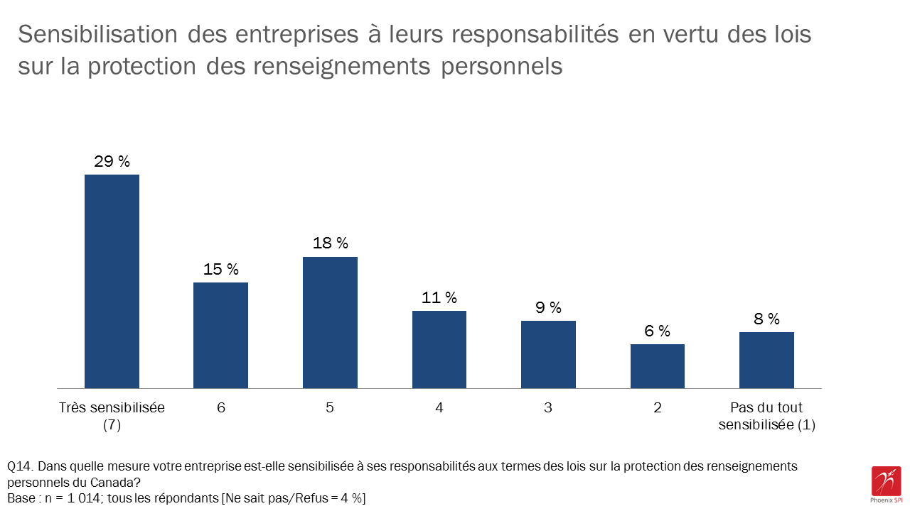 Figure 12 : Sensibilisation des entreprises à leurs responsabilités en vertu des lois sur la protection des renseignements personnels