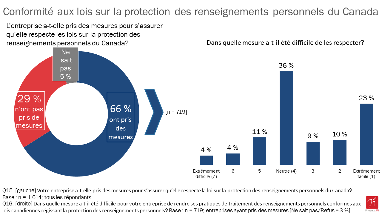 Figure 14 : Conformité aux lois sur la protection des renseignements personnels du Canada