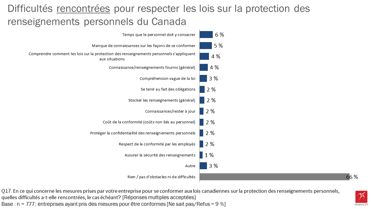 Figure 15 : Difficultés rencontrées pour respecter les lois sur la protection des renseignements personnels du Canada