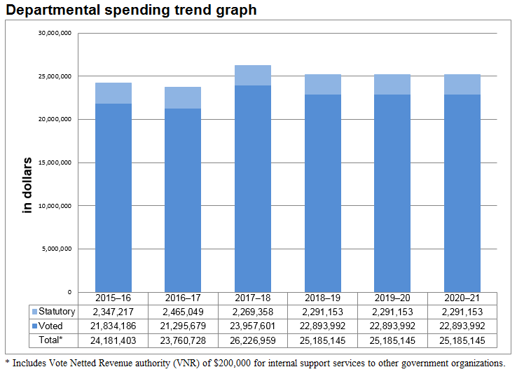 Figure 1: Departmental spending trend graph