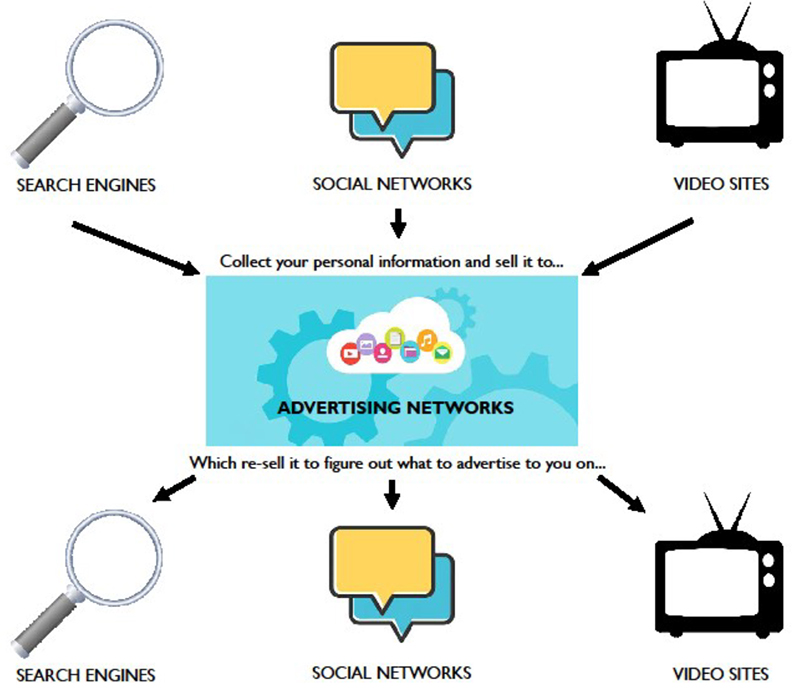 Figure 1: How online behavioural advertising works