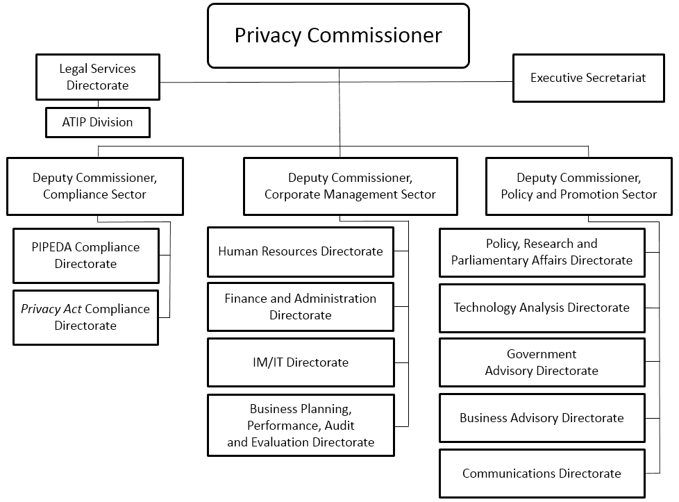 Organization Chart of the Office of the Privacy Commissioner of Canada