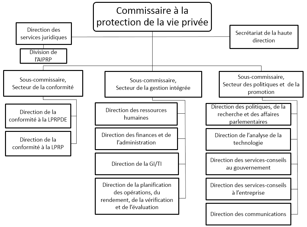 Structure de l’organisation