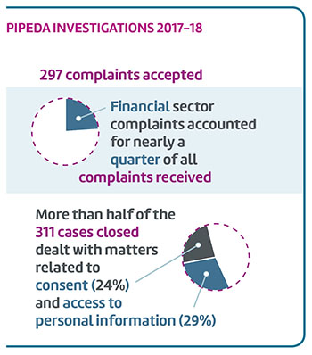 PIPEDA investigations 2017-18
