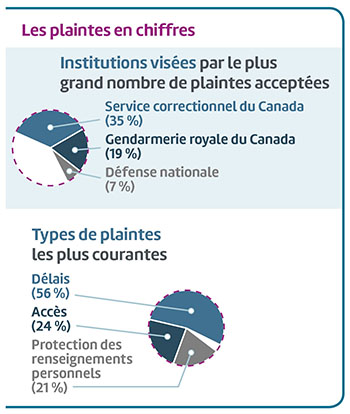 Les plaintes en chiffres