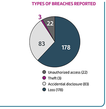 Types of breaches reported