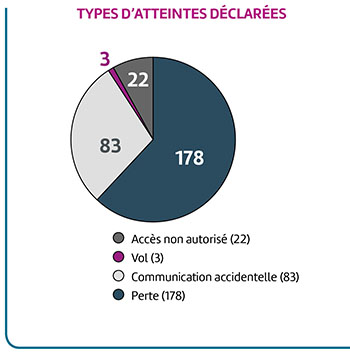 Types d'atteintes déclarées