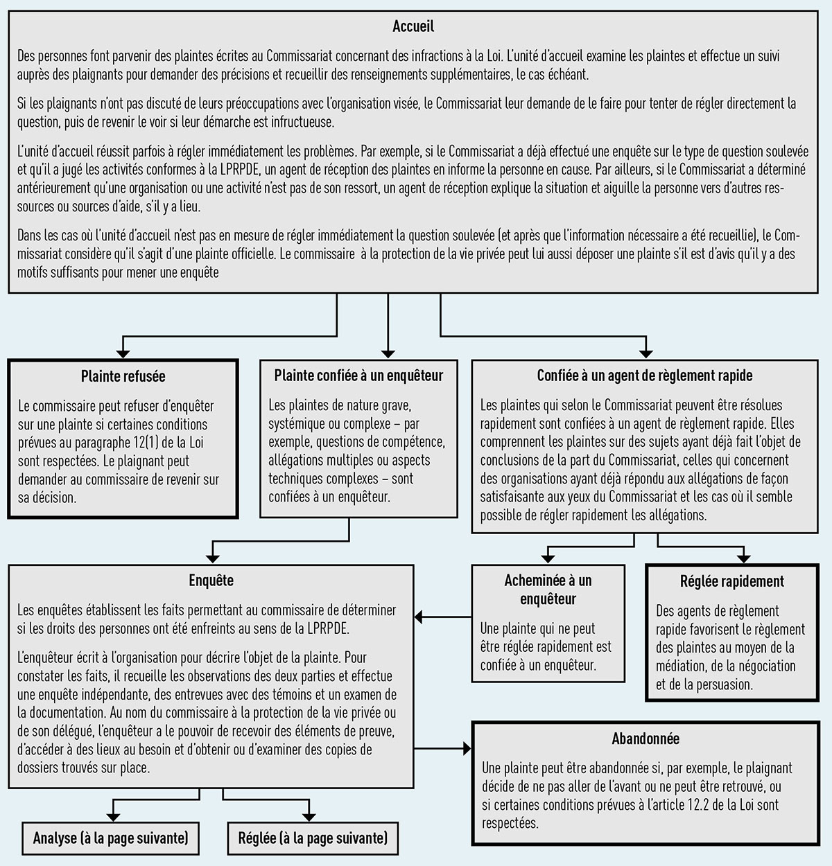 Figure 1 : Processus d’enquête en vertu de la LPRPDE - voir version textuelle.