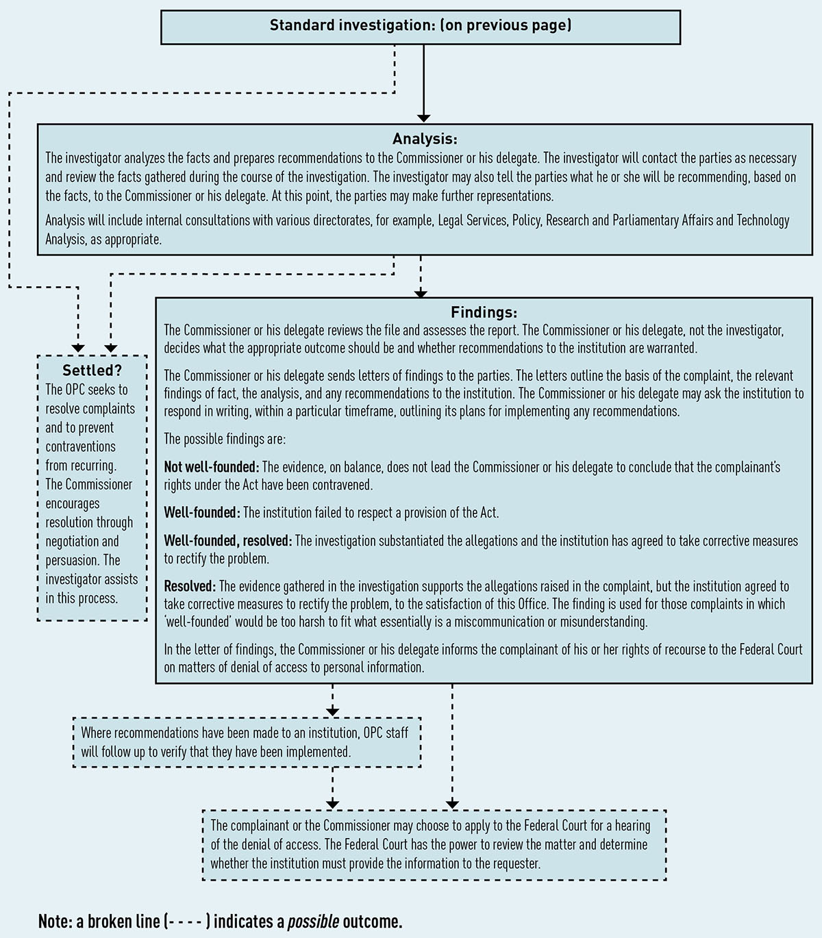 Figure 4: Privacy Act investigation process