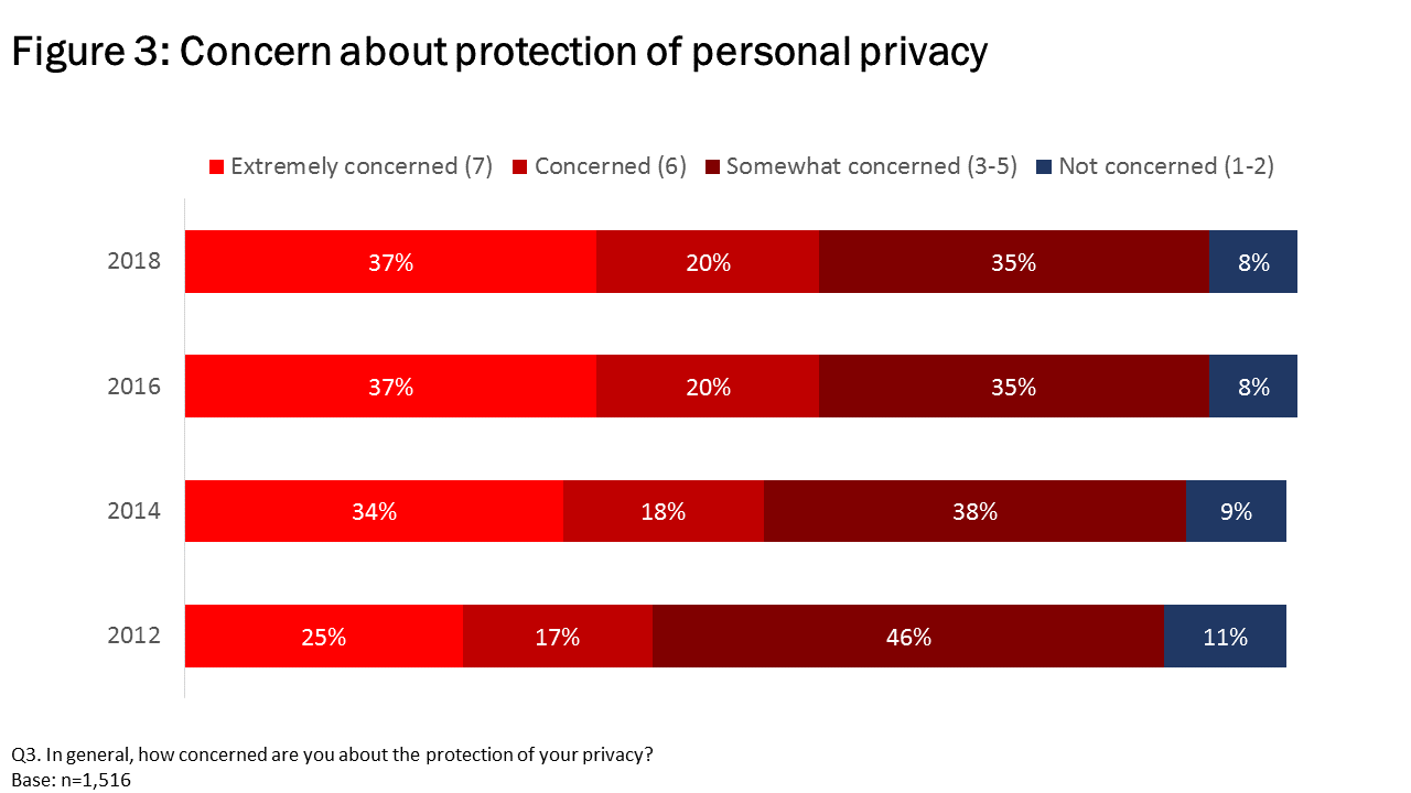 Figure 3: Concern about protection of personal privacy