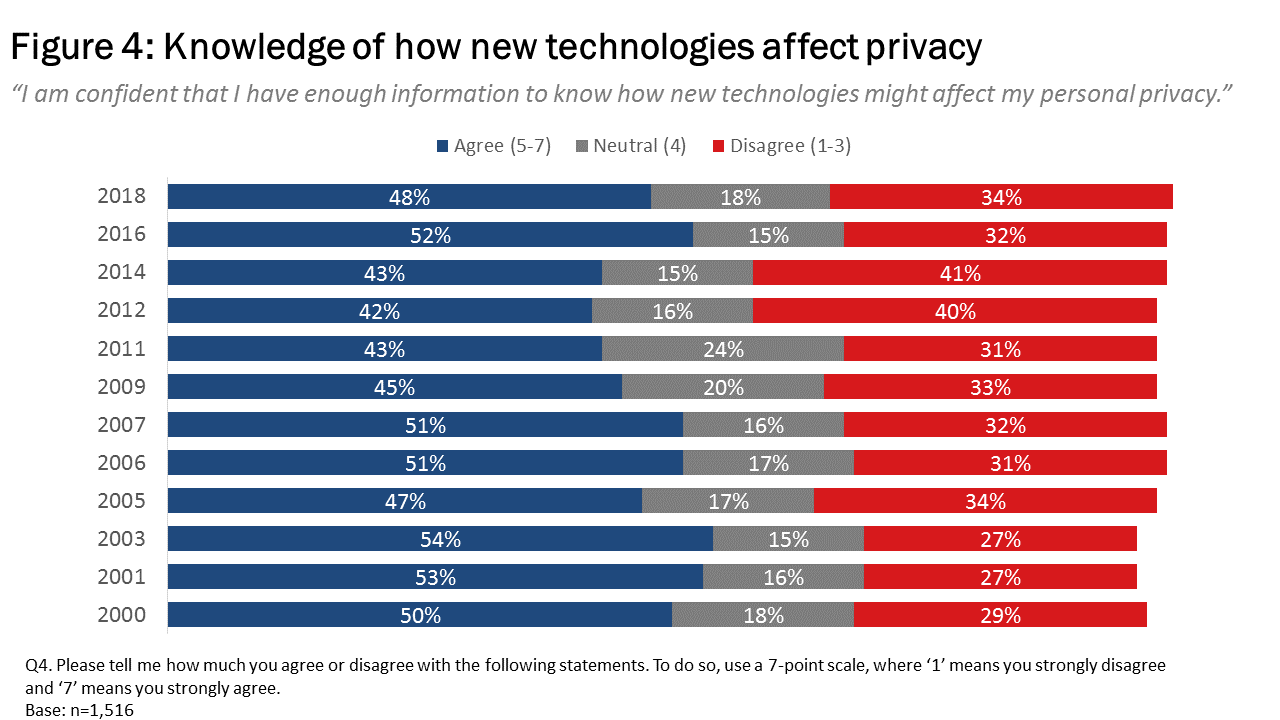 Figure 4: Knowledge of how new technologies affect privacy