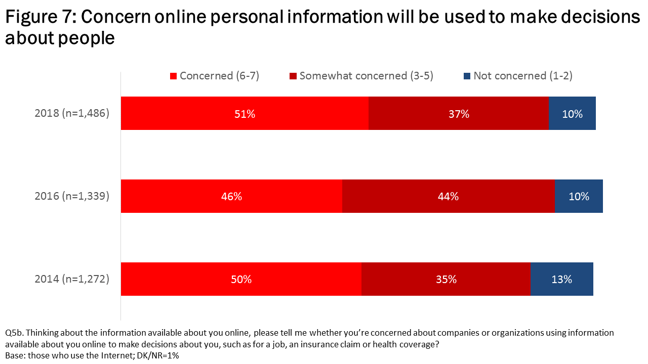 Figure 7: Concern online personal information will be used to make decisions about people
