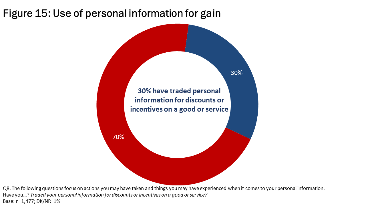 Figure 15: Use of personal information for gain