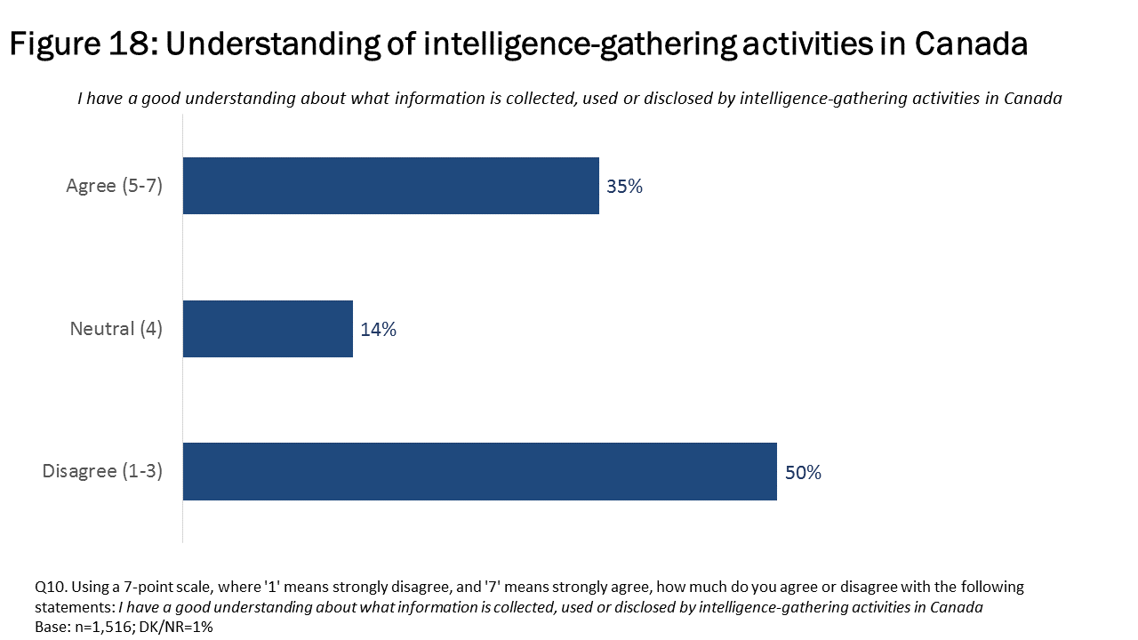 Figure 18: Understanding of intelligence-gathering activities in Canada