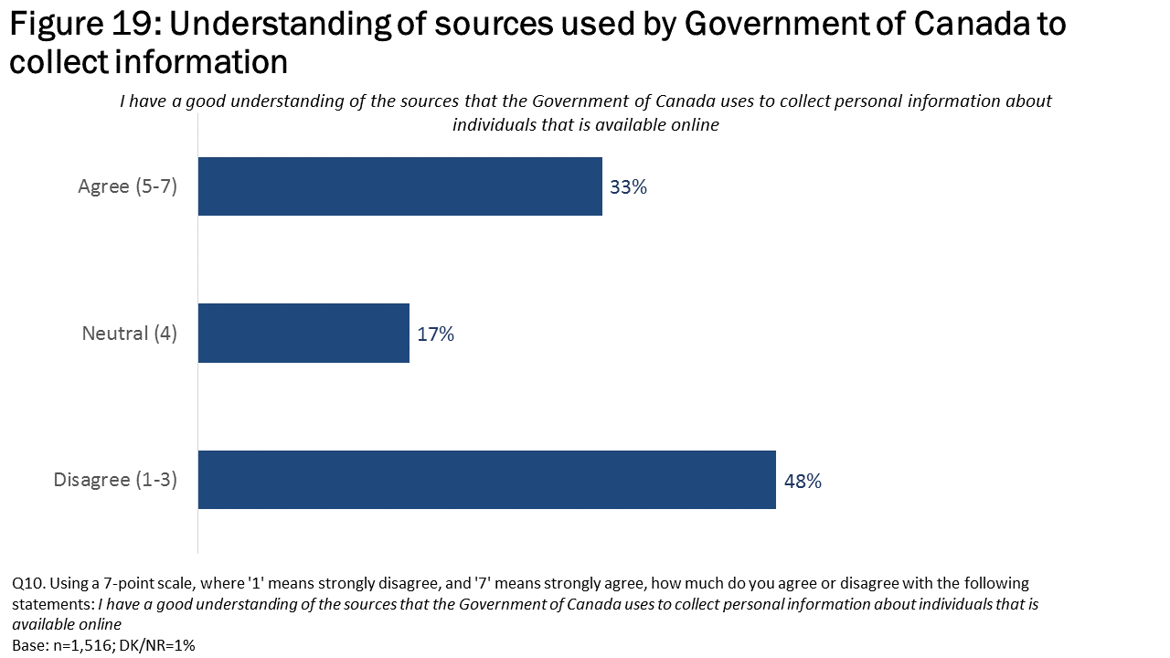Figure 19: Understanding of sources used by Government of Canada to collect information