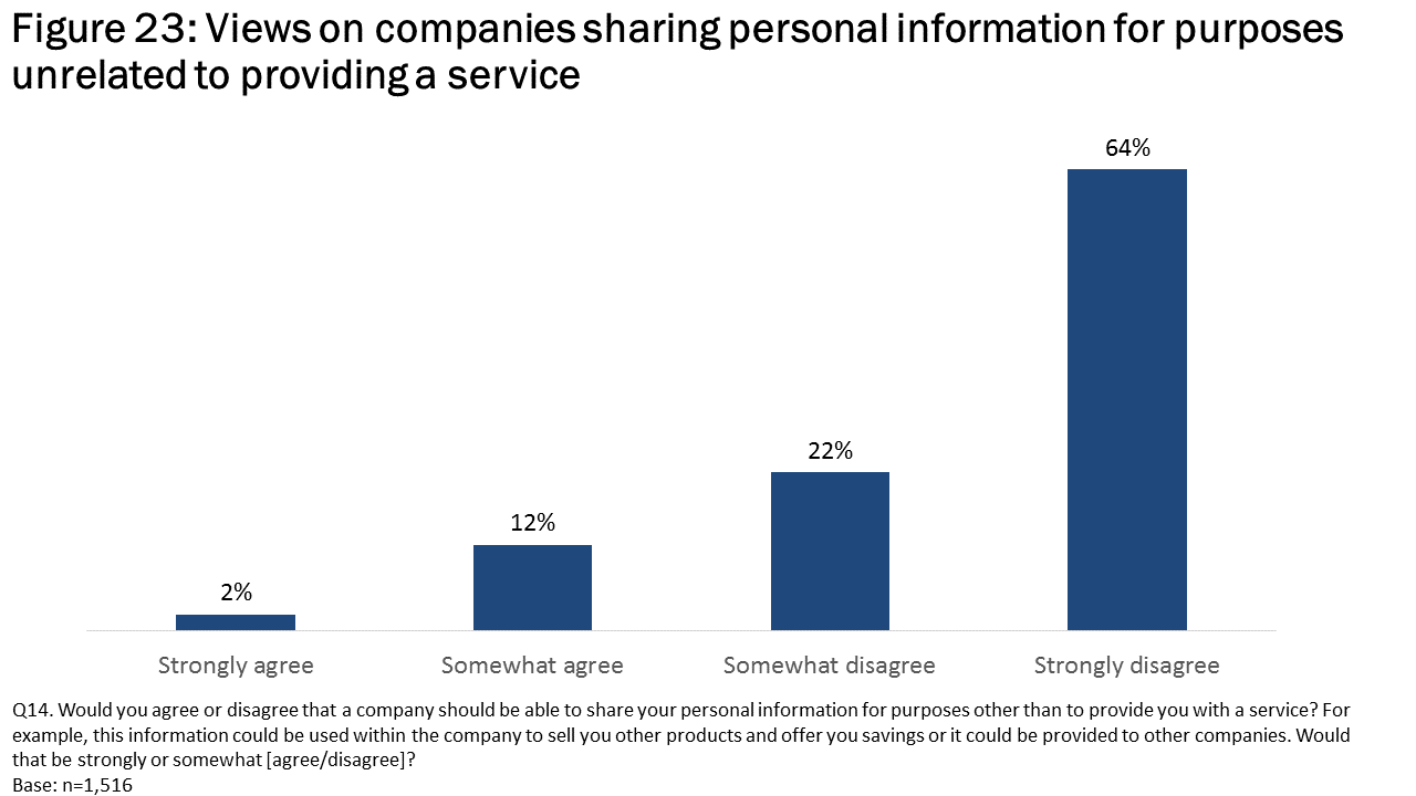 Figure 23: Views on companies sharing personal information for purposes unrelated to providing a service