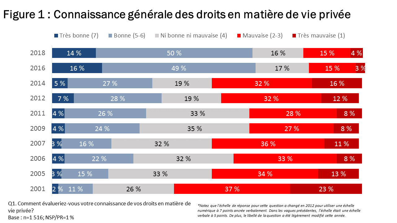 Figure 1 : Connaissance générale des droits en matière de vie privée