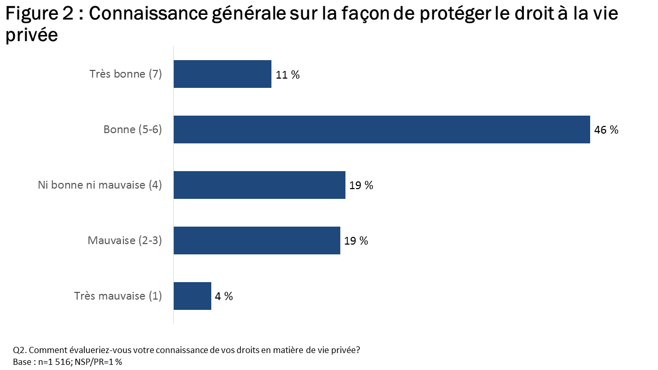 Figure 2 : Connaissance générale sur la façon de protéger les droits à la vie privée