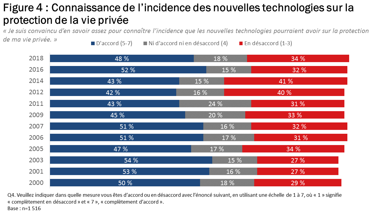 Figure 4 : Connaissance de l’incidence des nouvelles technologies sur la protection de la vie privée
