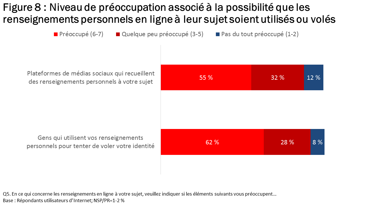 Figure 8 : Niveau de préoccupation associé à la possibilité que les renseignements personnels en ligne à leur sujet soient utilisés ou volés