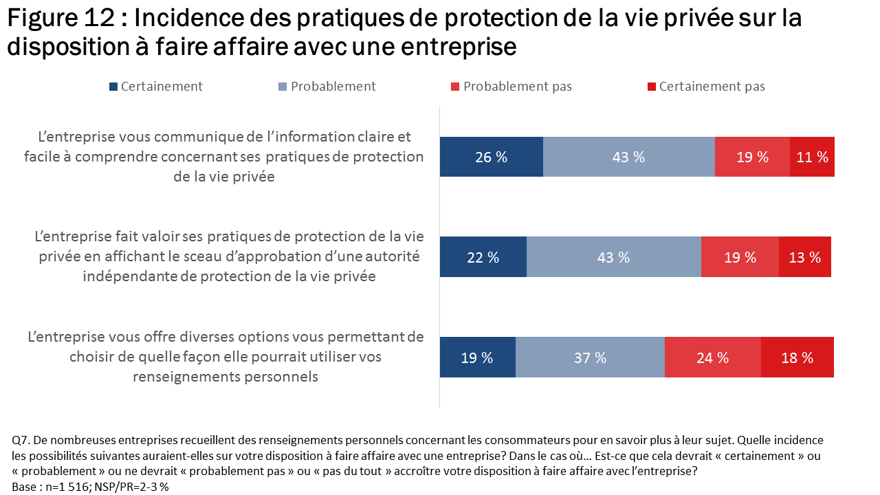 Figure 12 : Incidence des pratiques de protection de la vie privée sur la disposition à faire affaire avec une entreprise