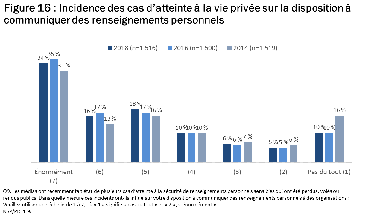 Figure 16 : Incidence des cas d’atteinte à la vie privée sur la disposition à communiquer des renseignements personnels