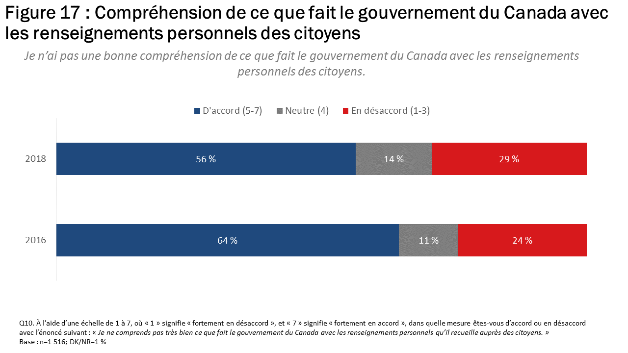 Figure 17 : Compréhension de ce que fait le gouvernement du Canada avec les renseignements personnels des citoyens