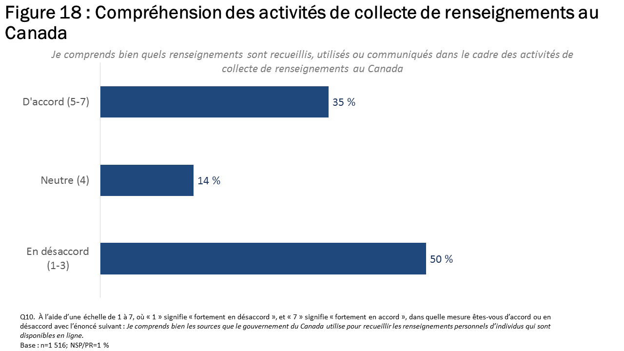Figure 18 : Compréhension des activités de collecte de renseignements au Canada
