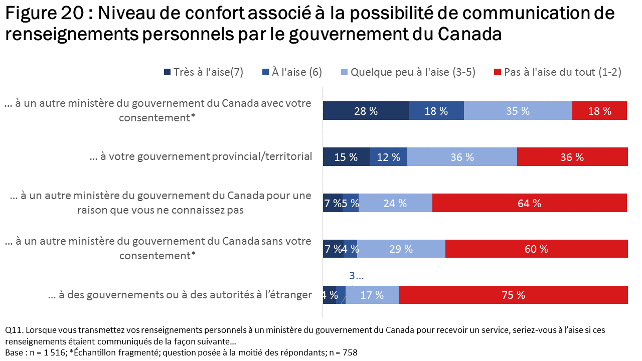 Figure 20 : Niveau de confort associé à la possibilité de communication de renseignements personnels par le gouvernement du Canada