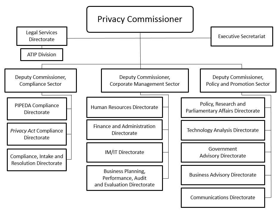 Organization chart for the OPC