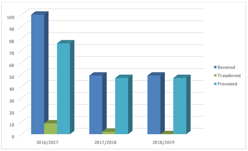 Chart: Requests under the ATIA