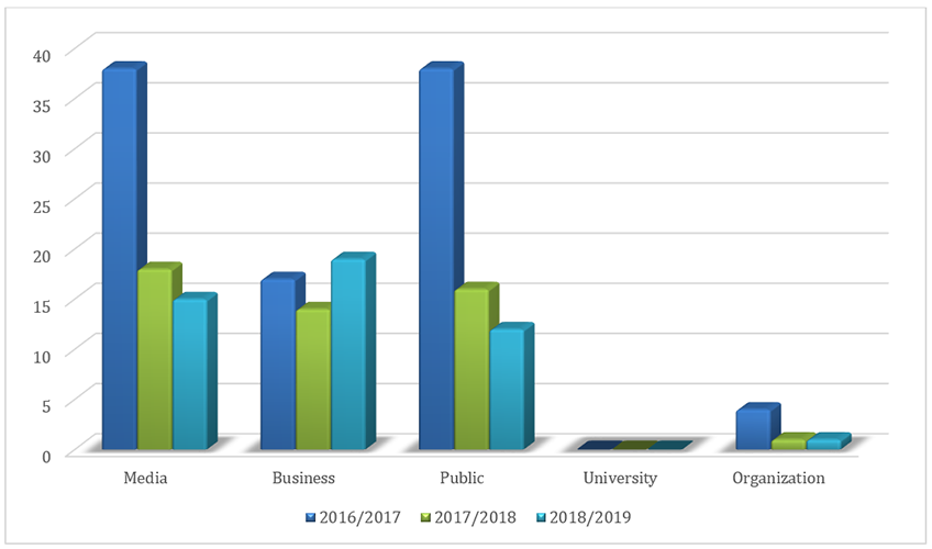 Chart: Requests under the ATIA by source