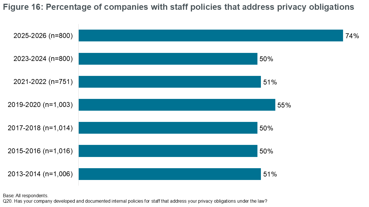 Figure 16: Percentage of companies with staff policies that address privacy obligations