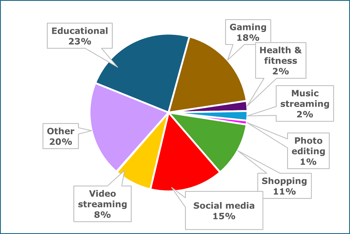 Figure 1. Sectoral breakdown of websites and mobile applications