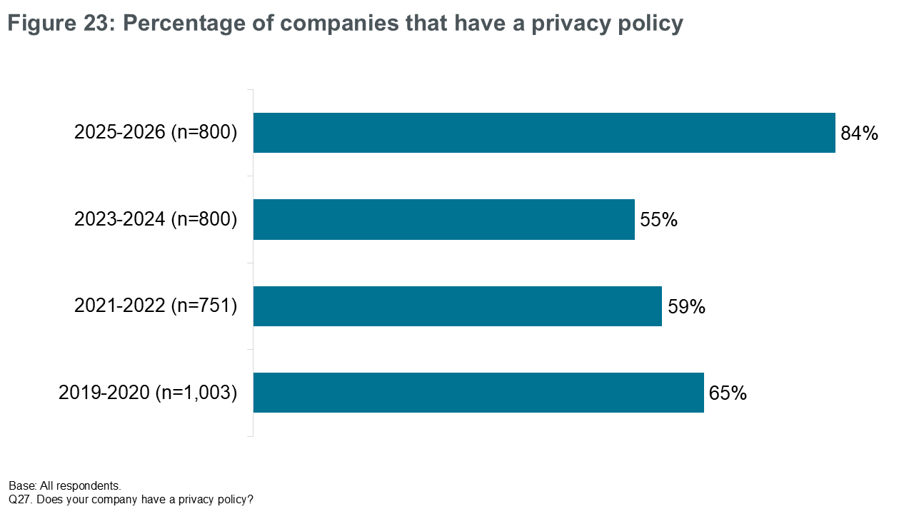 Figure 23: Percentage of companies that have a privacy policy