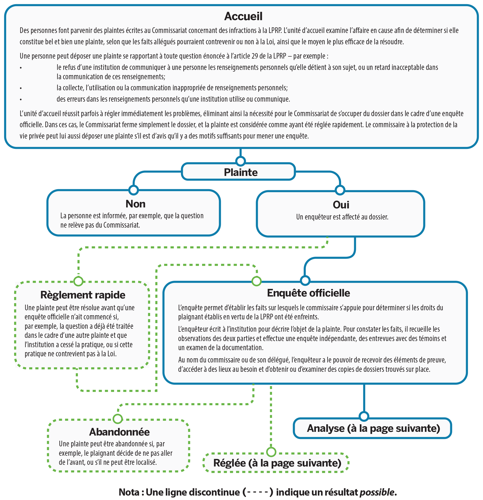 Figure 1: Processus d’enquête en vertu de la Loi sur la protection des renseignements personnels - voir version textuelle.