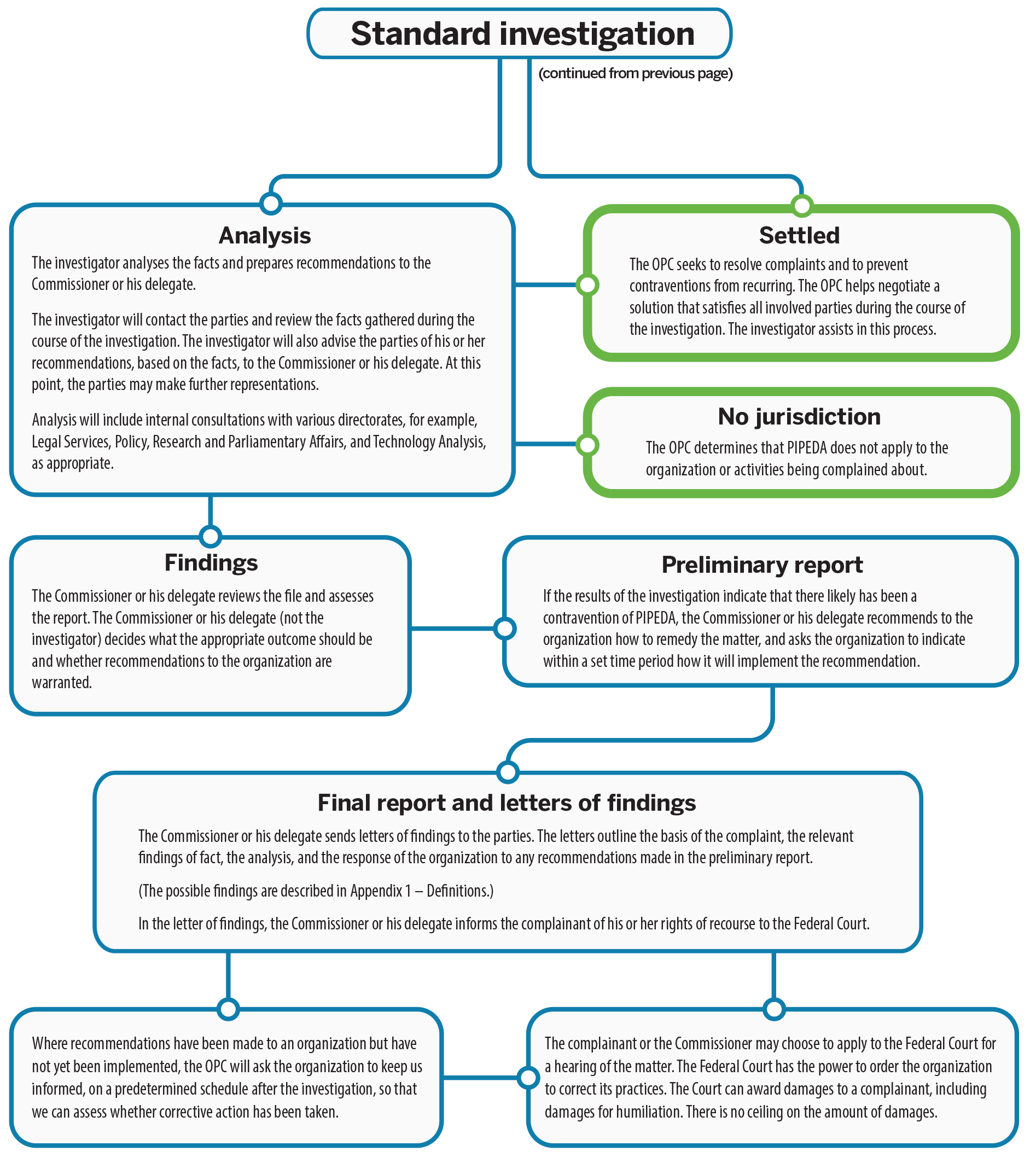 Figure 4: PIPEDA investigation process: see text version."