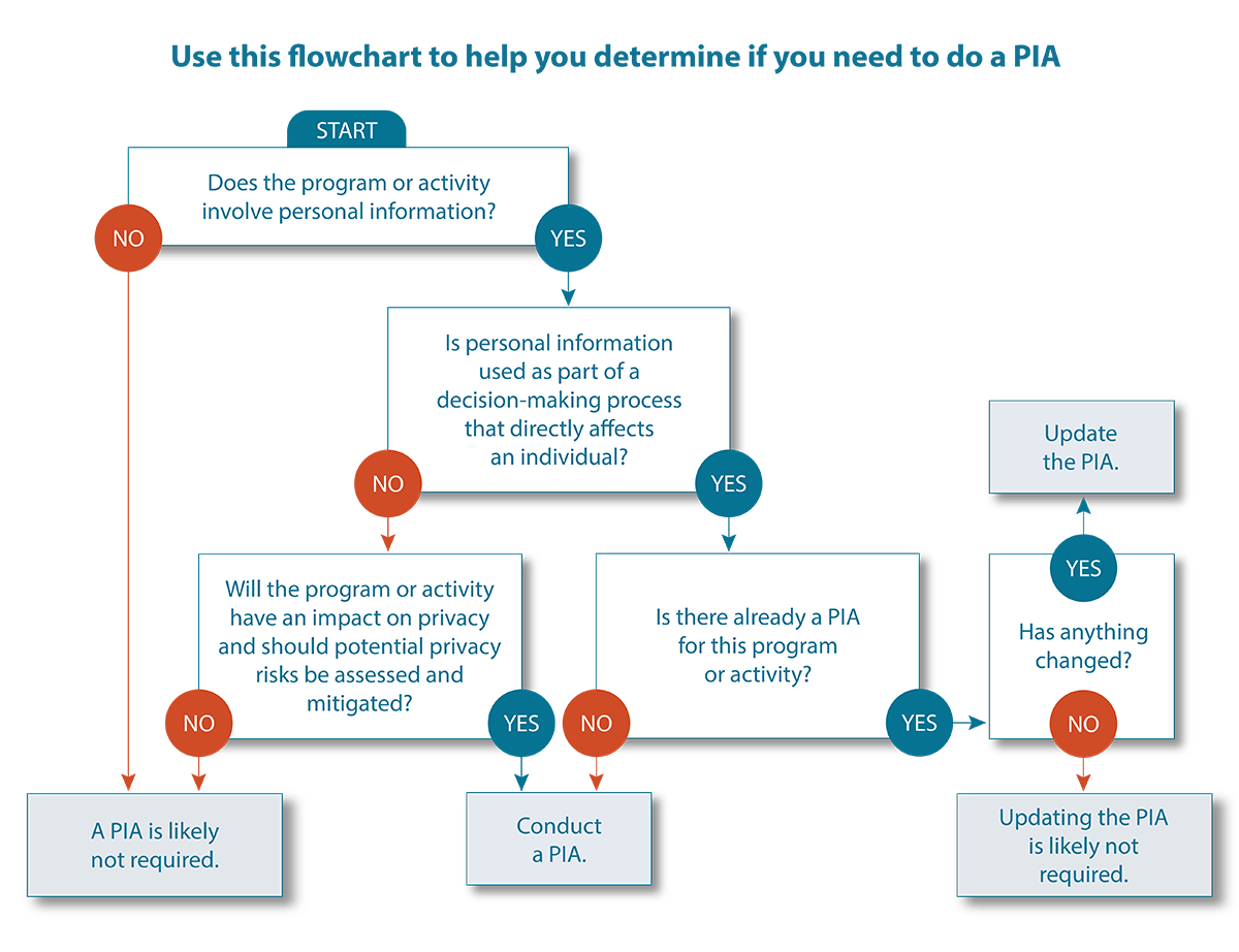 Impact Assessment Process Overview 