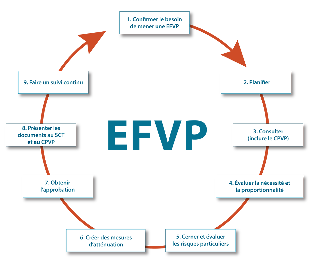 Processus d’EFVP