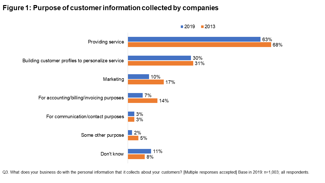 Figure 1: Purpose of customer information collected by companies