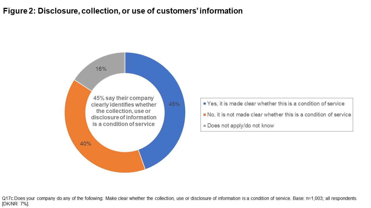 Figure 2: Disclosure, collection, or use of customers' information
